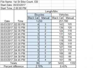 1st St E Lloyd Ave Bike Count
